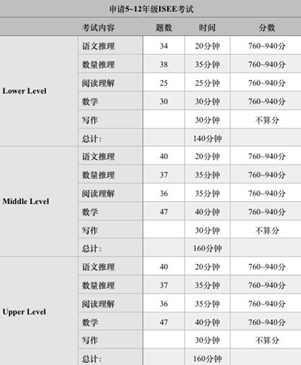 isee考试达标成绩_isee考试词汇_isee成绩