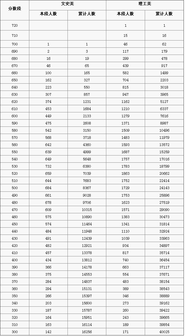 2014北京高考成绩分数段分布