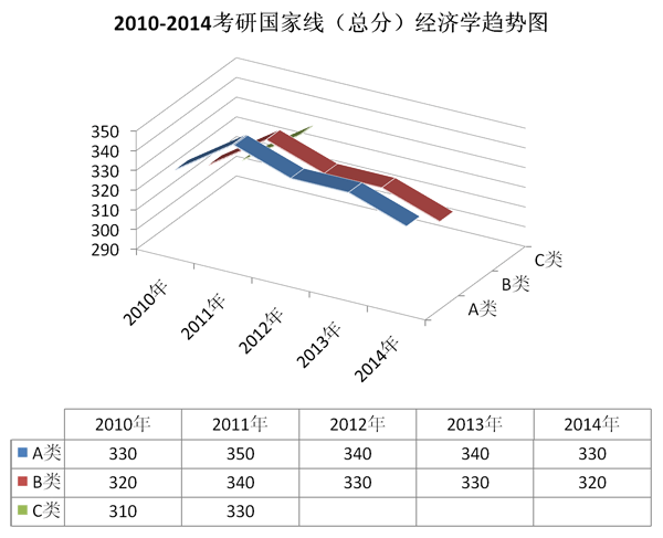 2019经济学国家线_2015 2019近5年考研经济学总分国家线趋势图(2)