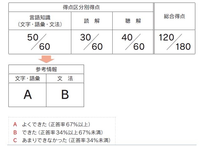 日语jlpt考试成绩单