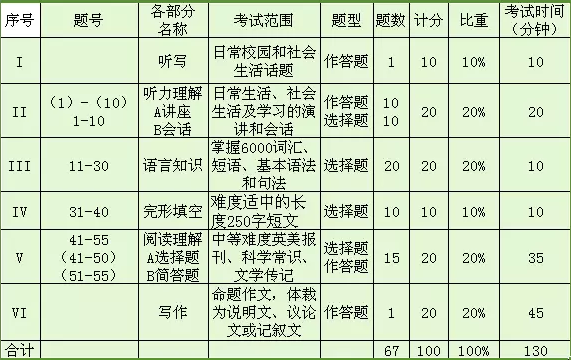 英语专四试卷题型及考试范围