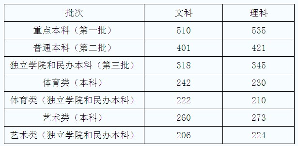 2013年吉林高考招生录取分数线