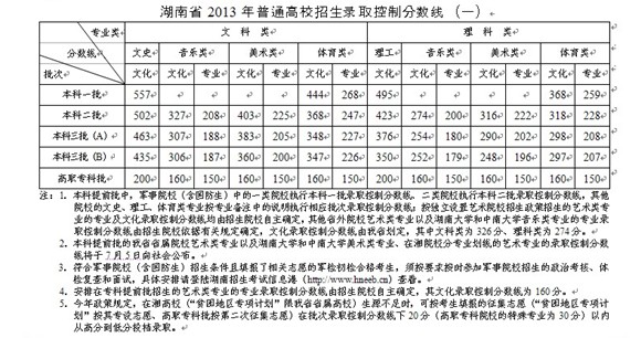 湖南2013高考录取分数线