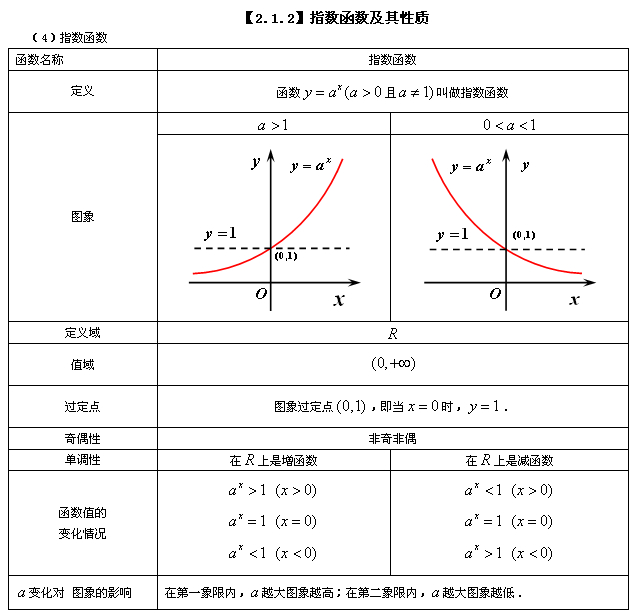 高中数学知识点:指数函数