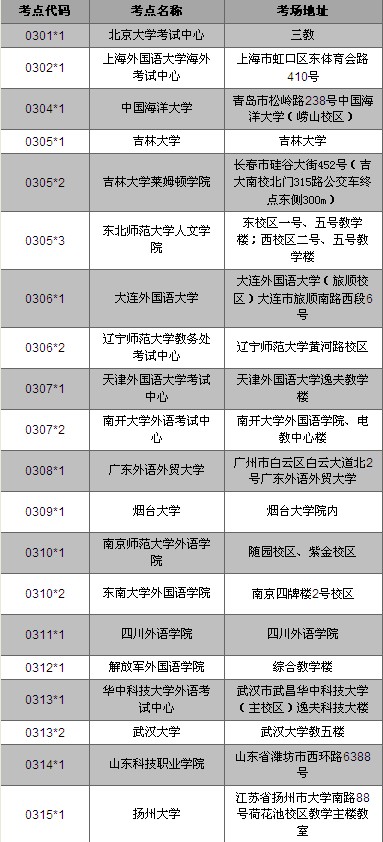 韩语能力考TOPIK中国考点