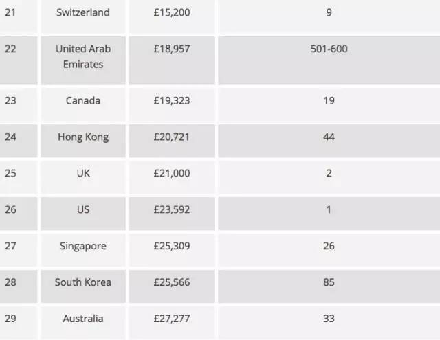 TIMES发布最新全球留学费用排行榜