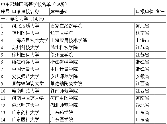 2016教育部拟批准的更名和新增大学名单