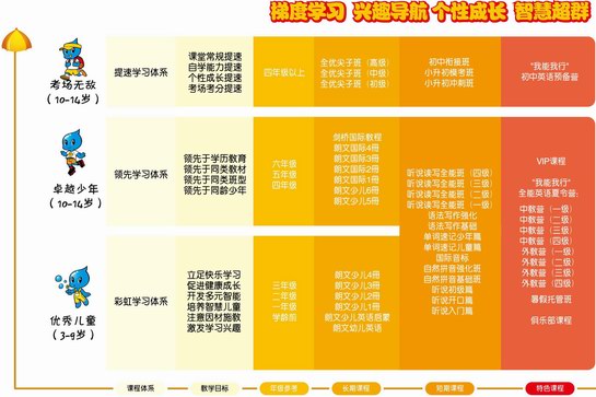 北京新东方学校 > 我要报班 > 少儿英语培训 > 课程简介