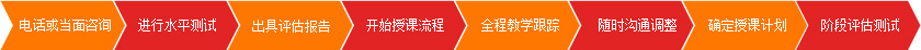 培训流程