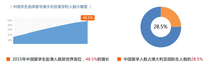 澳大利亚留学趋势