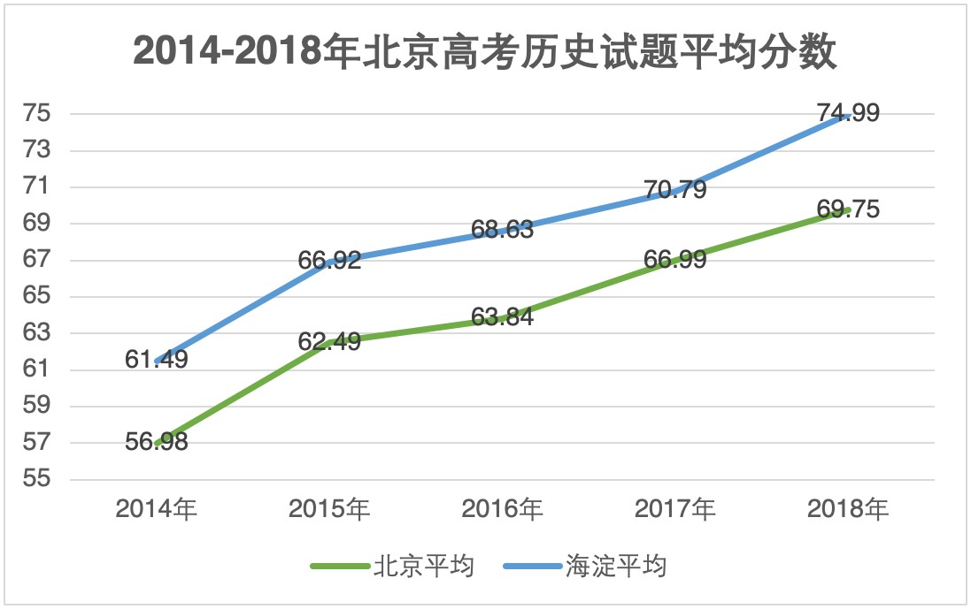2014-2018年北京高考历史试题平均分数