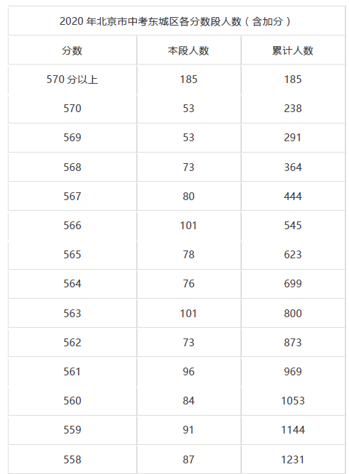2020年北京东城区中考各分数段人数统计(含加分)