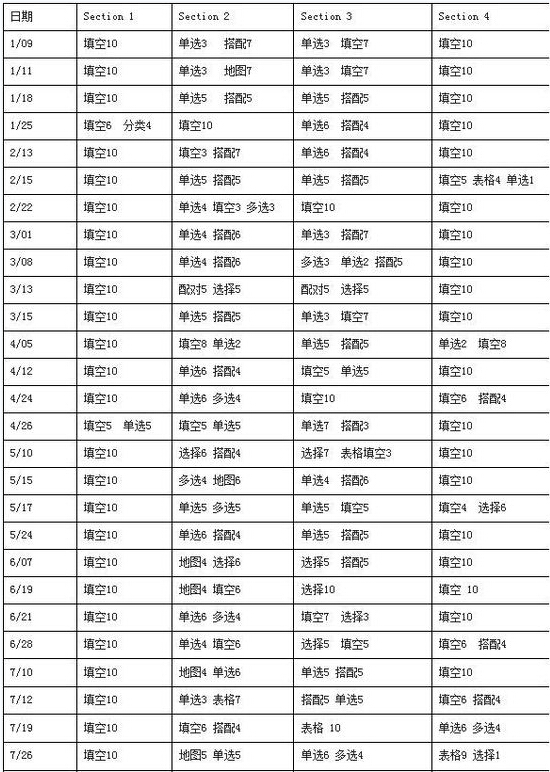 2014年1-12月各部分题型统计表