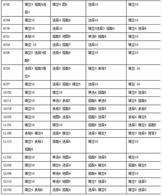 2014年1-12月各部分题型统计表